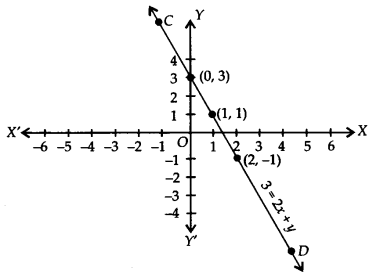 Linear Equations in Two Variables Diagram 11