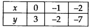 Linear Equations in Two Variables Diagram 12