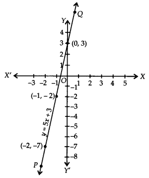 Linear Equations in Two Variables Diagram 13