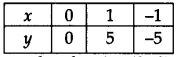 Linear Equations in Two Variables Diagram 15