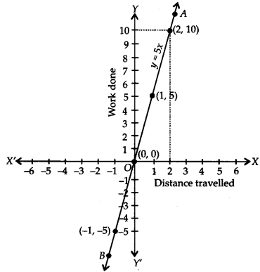 Linear Equations in Two Variables Diagram 16