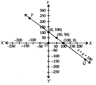 Linear Equations in Two Variables Diagram 18
