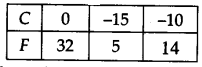 Linear Equations in Two Variables Diagram 19