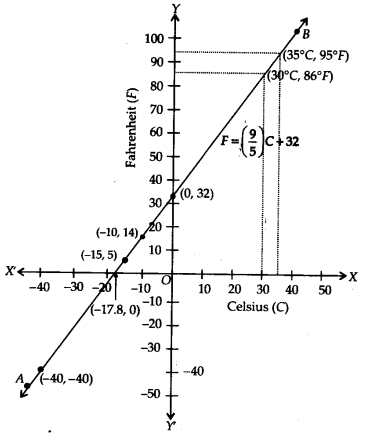 Linear Equations in Two Variables Diagram 20