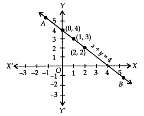 Linear Equations in Two Variables Diagram 5