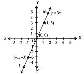 Linear Equations in Two Variables Diagram 9