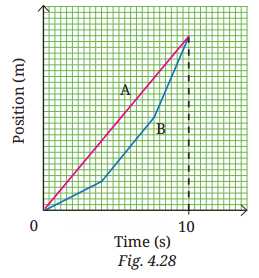 Describing Motion Around Us Diagram 2