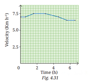 Describing Motion Around Us Diagram 5