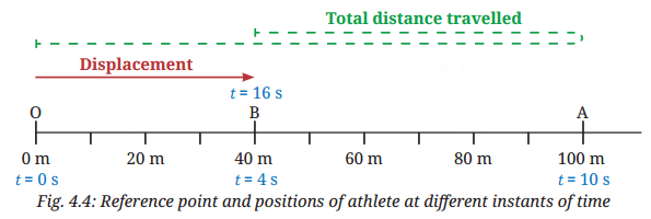 Describing Motion Around Us Diagram 7