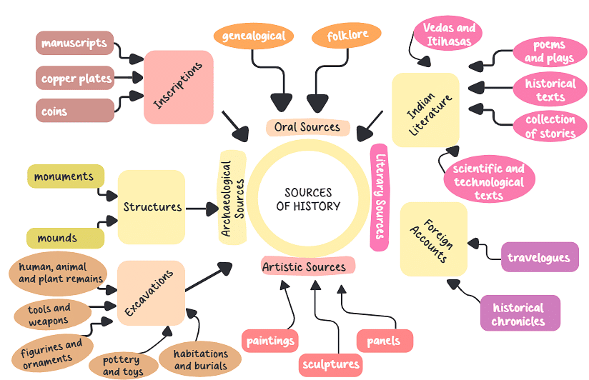 Chapter Notes: Timeline and Sources of History