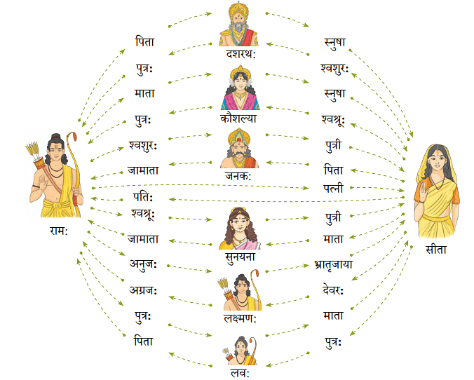 NCERT Solutions: यो जानाति सः पण्डित: