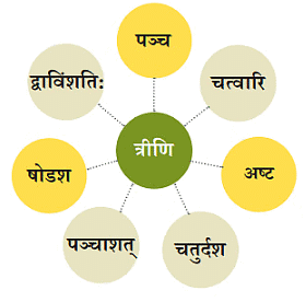 NCERT Solutions: सङ्ख्यागणना ननु सरला