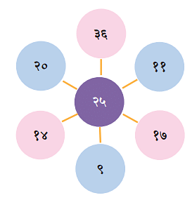 NCERT Solutions: सङ्ख्यागणना ननु सरला