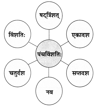 NCERT Solutions: सङ्ख्यागणना ननु सरला