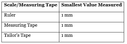 NCERT Solutions: Measurement of Length and Motion